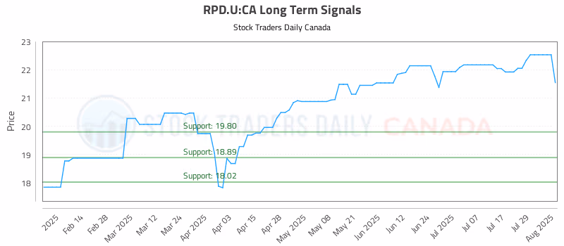 Stock Chart for RPD.U:CA