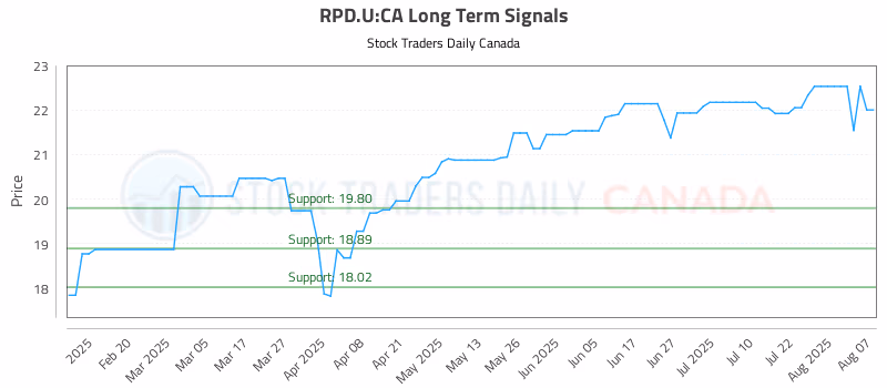 Stock Chart for RPD.U:CA