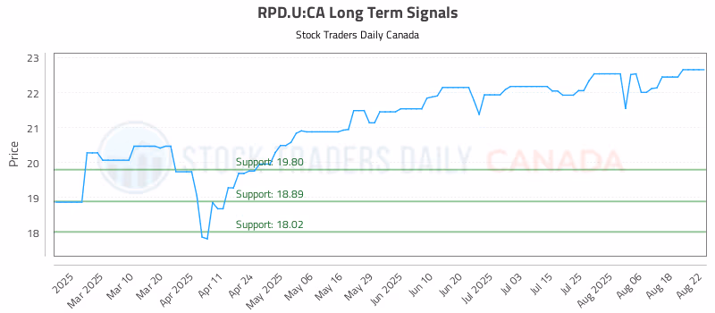 Stock Chart for RPD.U:CA
