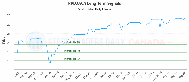 Stock Chart for RPD.U:CA