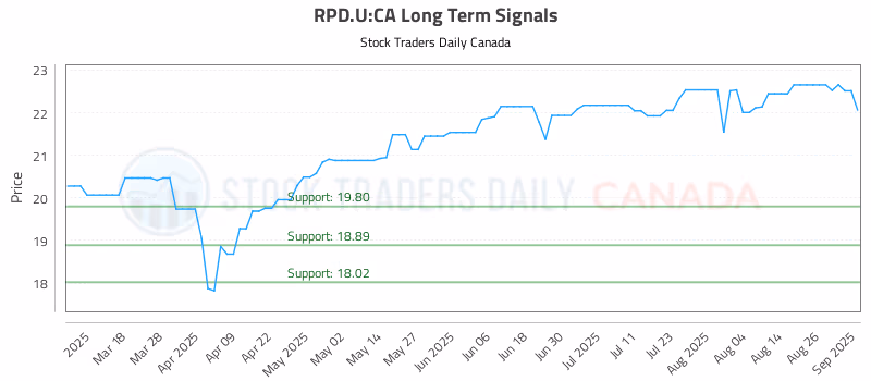 Stock Chart for RPD.U:CA