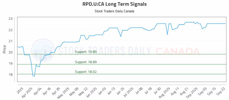 Stock Chart for RPD.U:CA