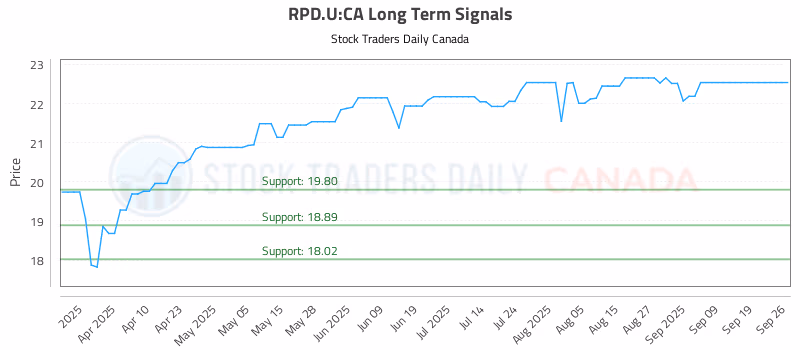 Stock Chart for RPD.U:CA