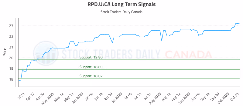Stock Chart for RPD.U:CA