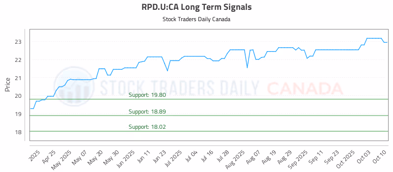 Stock Chart for RPD.U:CA