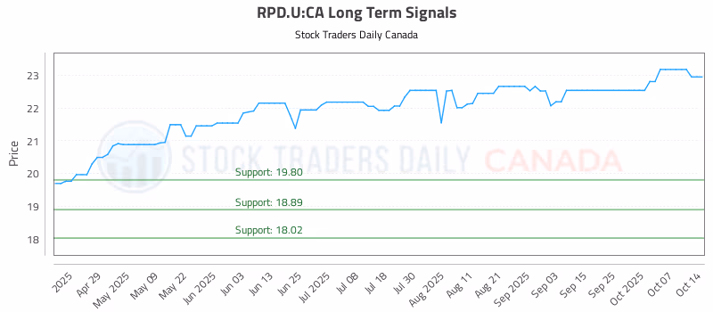 Stock Chart for RPD.U:CA