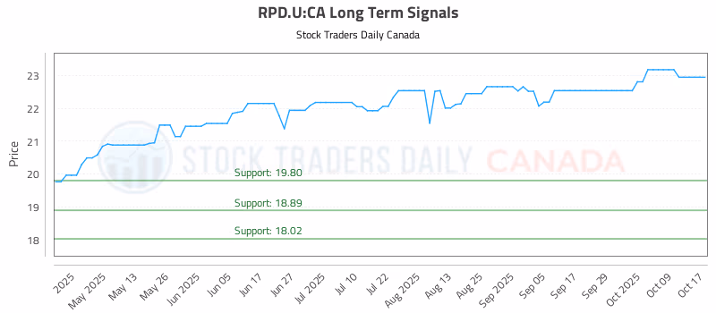 Stock Chart for RPD.U:CA