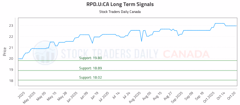 Stock Chart for RPD.U:CA