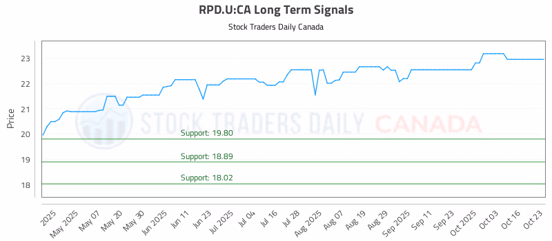 Stock Chart for RPD.U:CA