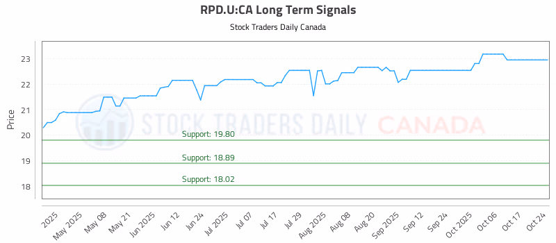 Stock Chart for RPD.U:CA