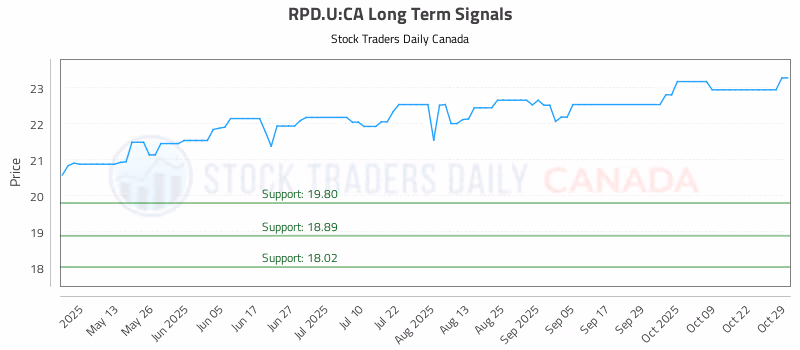 Stock Chart for RPD.U:CA