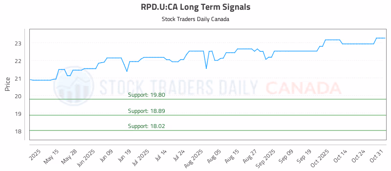 Stock Chart for RPD.U:CA
