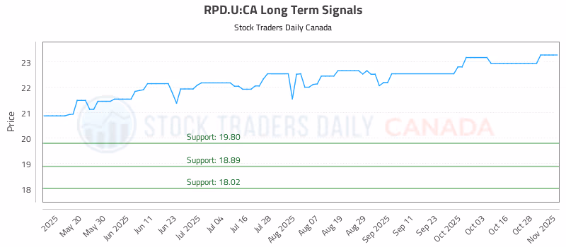 Stock Chart for RPD.U:CA