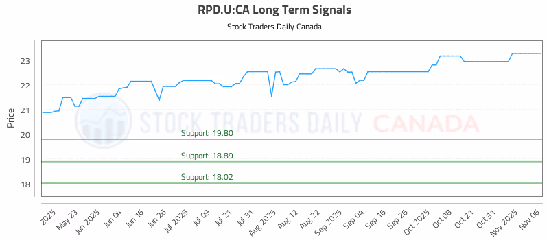 Stock Chart for RPD.U:CA
