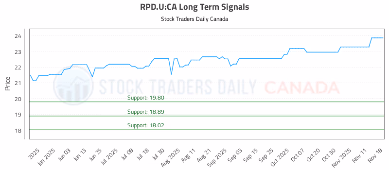 Stock Chart for RPD.U:CA