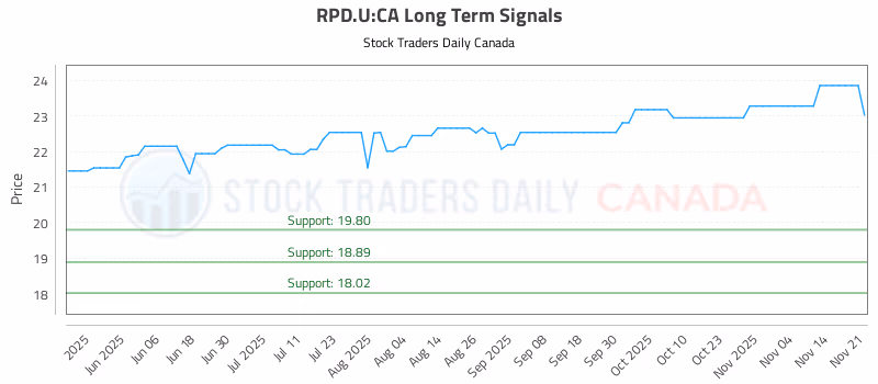 Stock Chart for RPD.U:CA