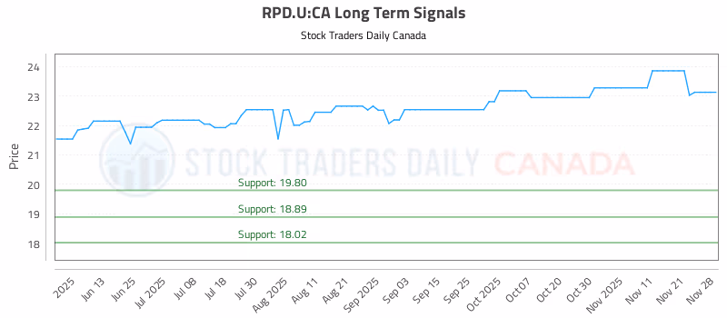 Stock Chart for RPD.U:CA