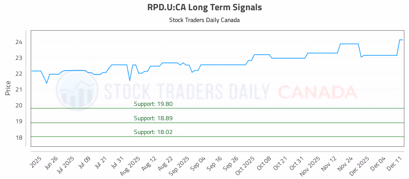 Stock Chart for RPD.U:CA