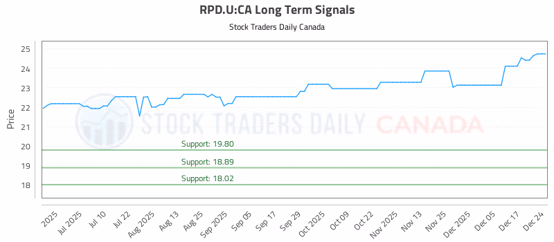 Stock Chart for RPD.U:CA