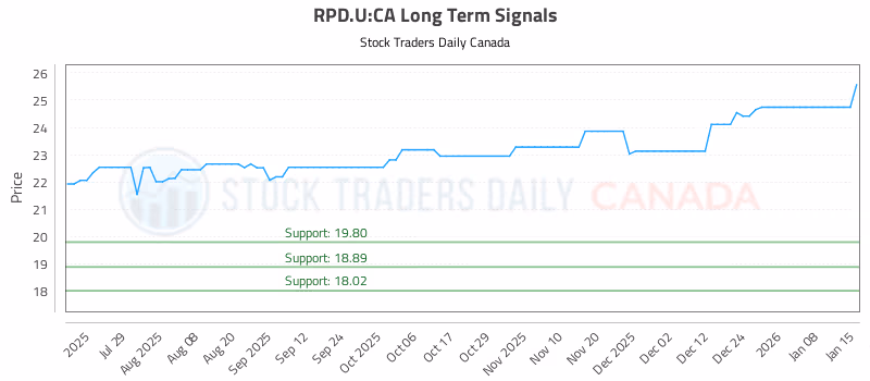 Stock Chart for RPD.U:CA
