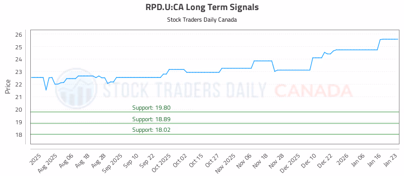 Stock Chart for RPD.U:CA