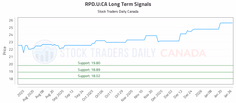 Stock Chart for RPD.U:CA