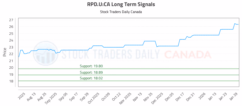 Stock Chart for RPD.U:CA