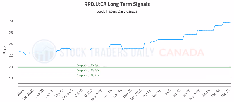 Stock Chart for RPD.U:CA