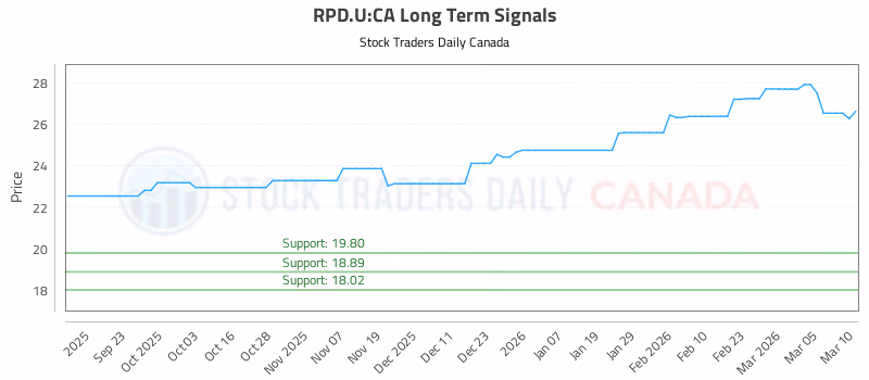 Stock Chart for RPD.U:CA