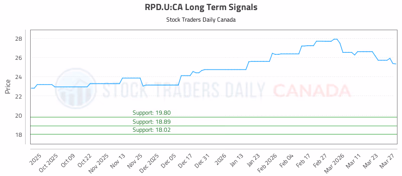 Stock Chart for RPD.U:CA
