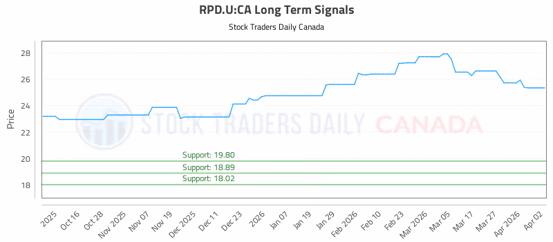 Stock Chart for RPD.U:CA