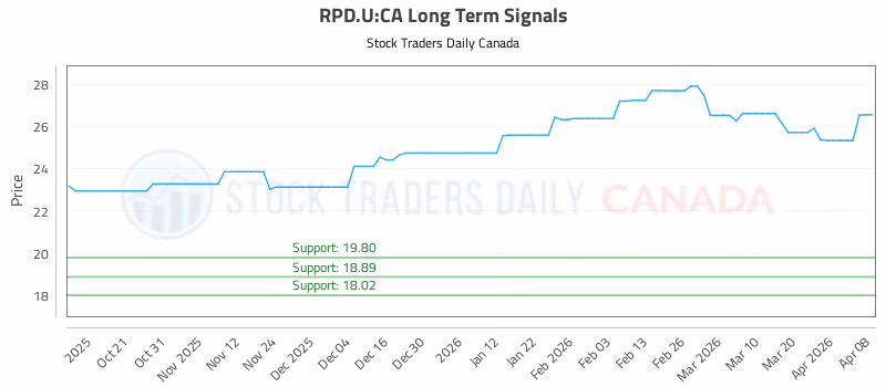 Stock Chart for RPD.U:CA