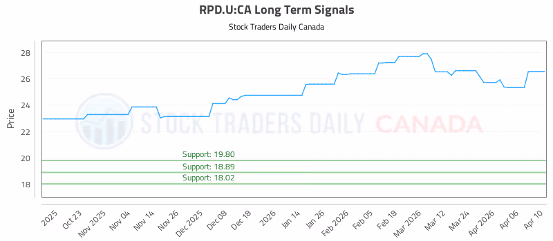 Stock Chart for RPD.U:CA