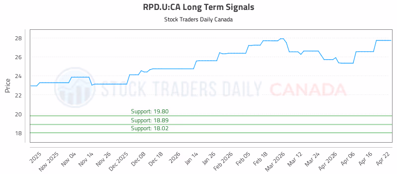Stock Chart for RPD.U:CA