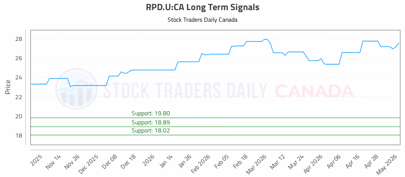 Stock Chart for RPD.U:CA