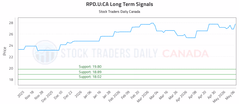 Stock Chart for RPD.U:CA