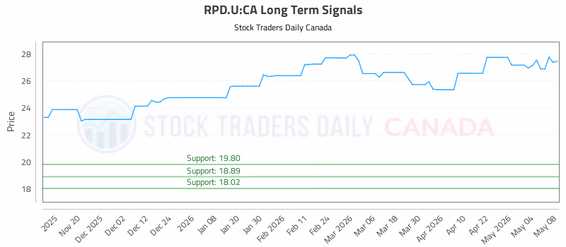 Stock Chart for RPD.U:CA