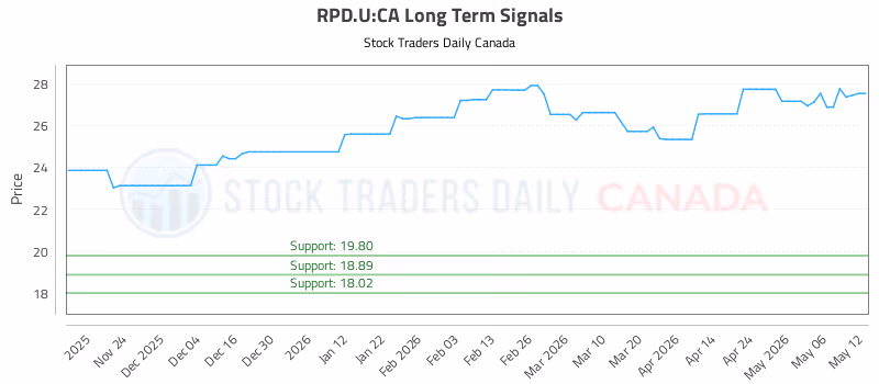 Stock Chart for RPD.U:CA
