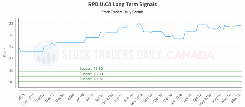Stock Chart for RPD.U:CA