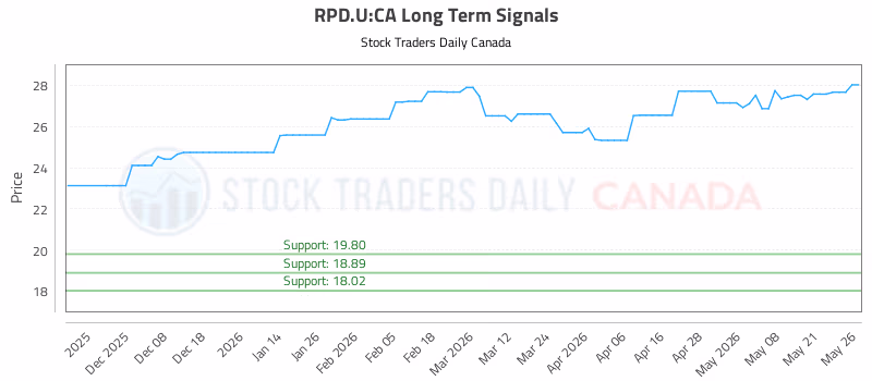 Stock Chart for RPD.U:CA
