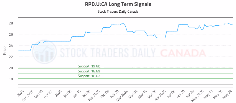 Stock Chart for RPD.U:CA
