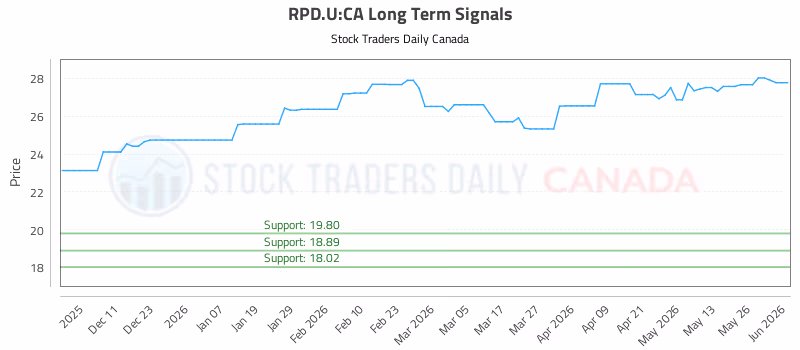 Stock Chart for RPD.U:CA
