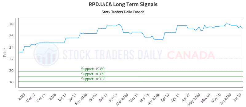 Stock Chart for RPD.U:CA