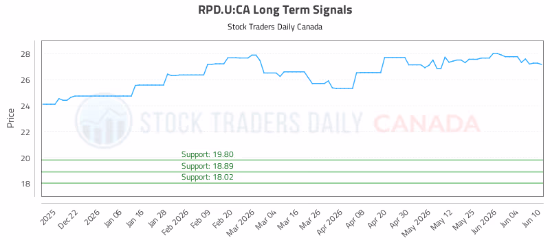 Stock Chart for RPD.U:CA