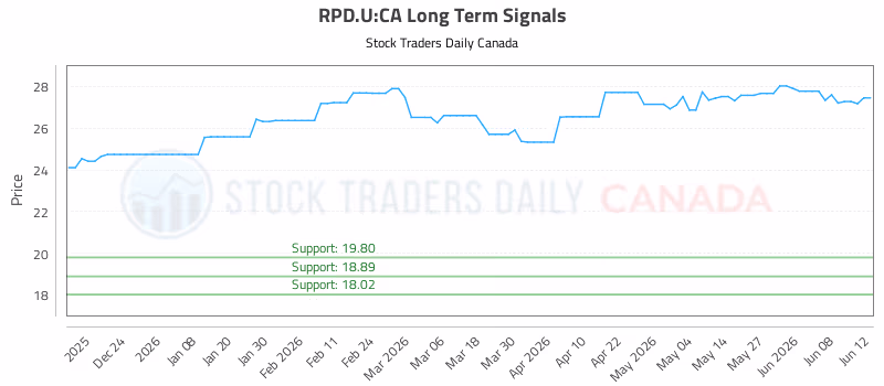 Stock Chart for RPD.U:CA
