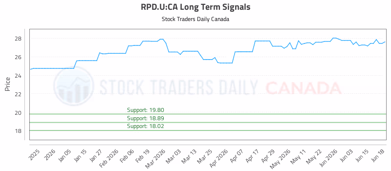 Stock Chart for RPD.U:CA