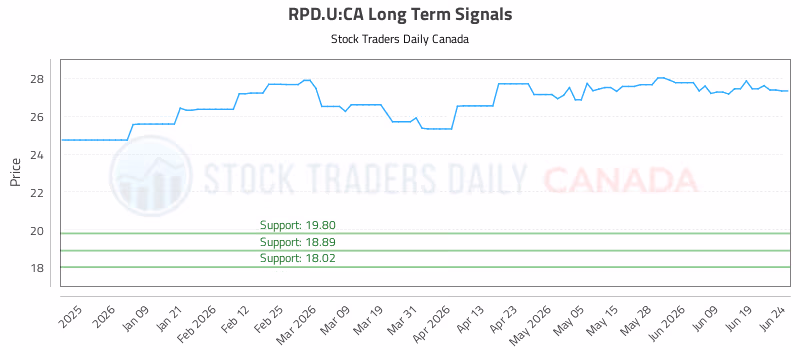 Stock Chart for RPD.U:CA
