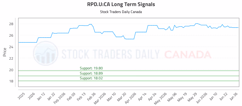 Stock Chart for RPD.U:CA
