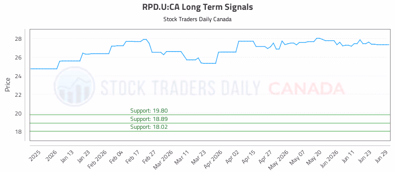 Stock Chart for RPD.U:CA