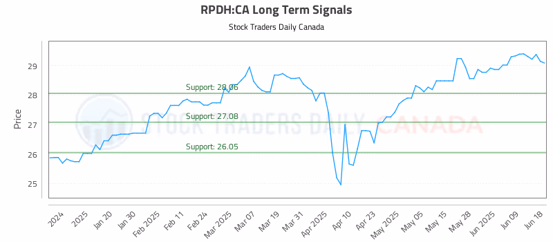 Stock Chart for RPDH:CA
